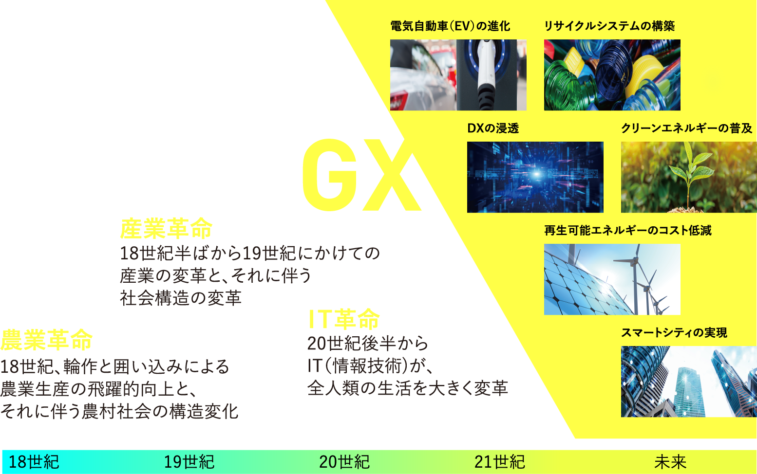 GXは、農業・産業・ITに続く「第4の革命」。