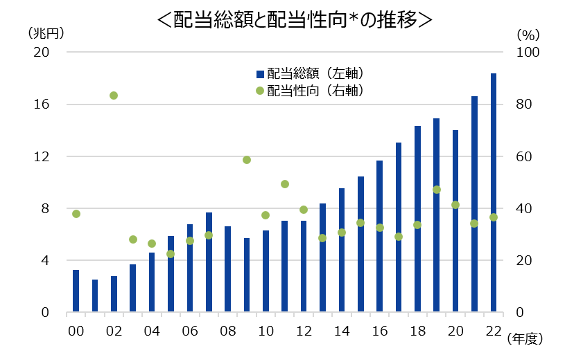 配当総額と配当性向の推移