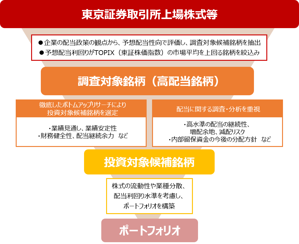 運用プロセス