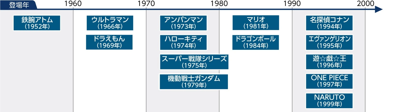 人気キャラクターの登場年グラフ（1960年〜2000年）