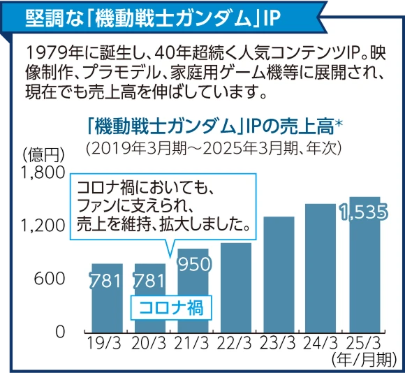 「機動戦士ガンダム」IPの売上高グラフ（2019年3月期〜2025年3月期、年次）：781億円、781億円、950億円と推移し、2025年3月期は1,535億円に拡大