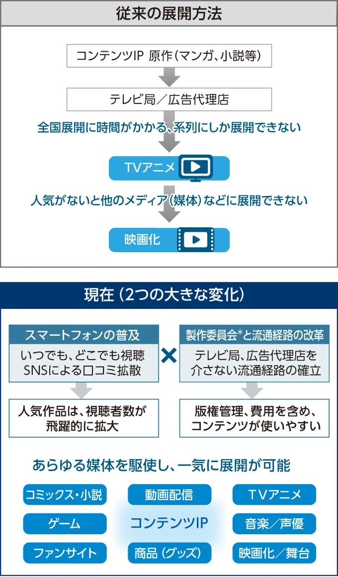 アニメの展開方法の変化を示す比較図：従来のTV放映中心の展開から、スマートフォン普及・製作委員会の流通経路改革により、コミック・動画配信・ゲーム・音楽など多媒体での一斉展開が可能に