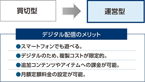 ゲームの販売モデルの変化を示す図：買切型から運営型へシフト。デジタル配信のメリットとして、スマートフォンでも遊べる・複製コストが限定的・追加コンテンツへの課金が可能・月額定額料金の設定が可能