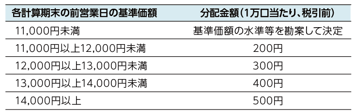 各計算期末の前営業日の基準価額と分配金額