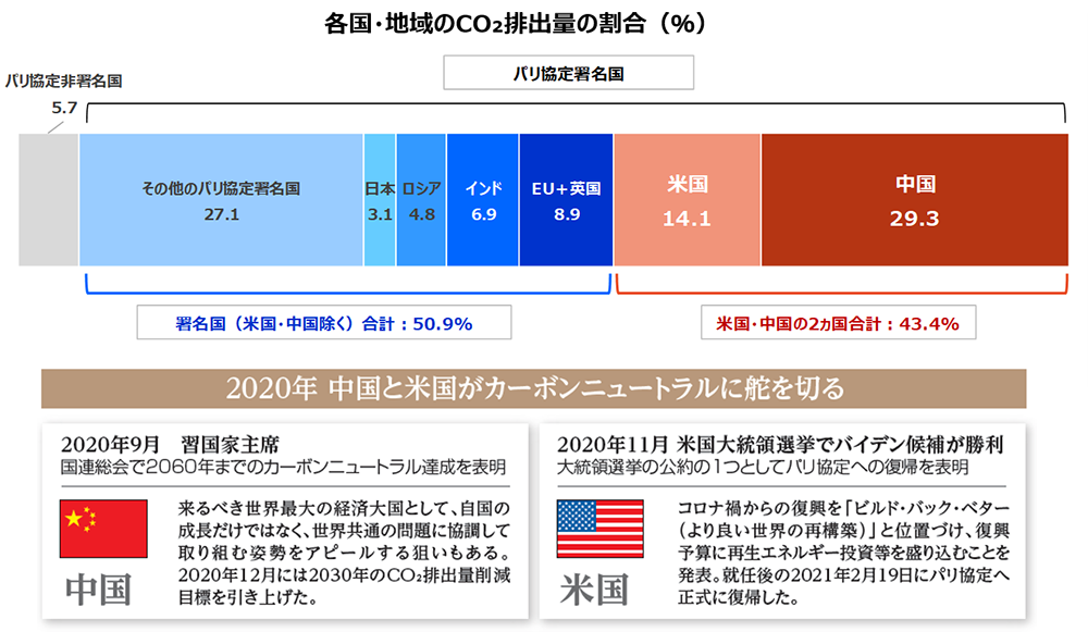 中国と米国がカーボンニュートラルに舵を切る