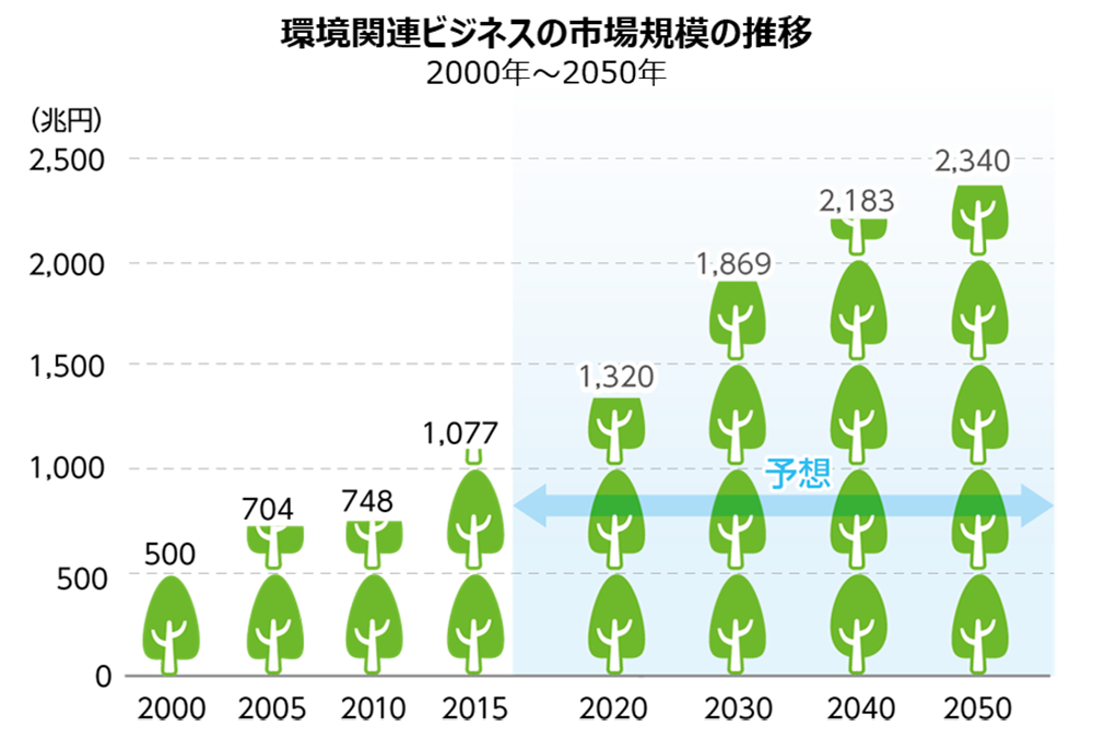 環境関連ビジネスの市場規模