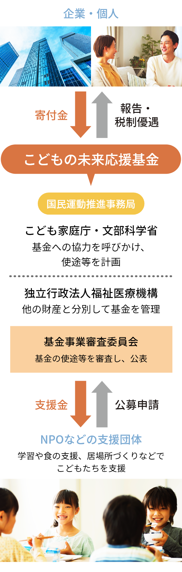 企業や個人から広く寄付を募り、NPOなどの支援団体に、活動資金として提供します。