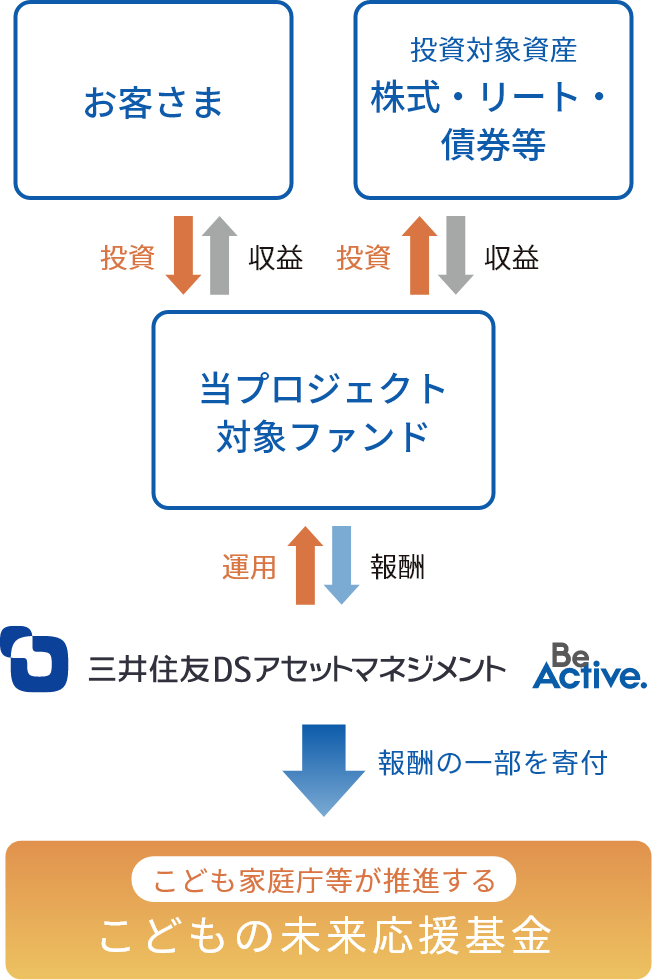 三井住友DSアセットマネジメントが、「こども家庭超等が推進するこどもの未来応援基金」に報酬の一部を寄付します。