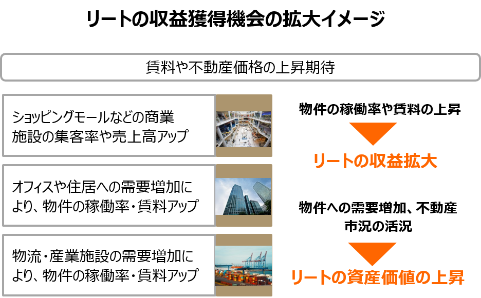 リートの収益獲得機会の拡大イメージ