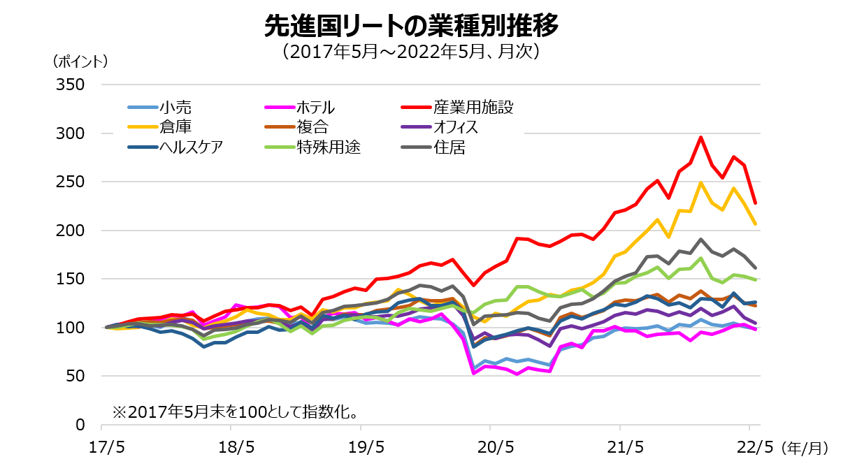 先進国リートの業種別推移