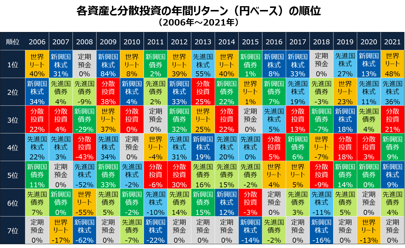 各資産と分散投資の年間リターン（円ベース）の順位