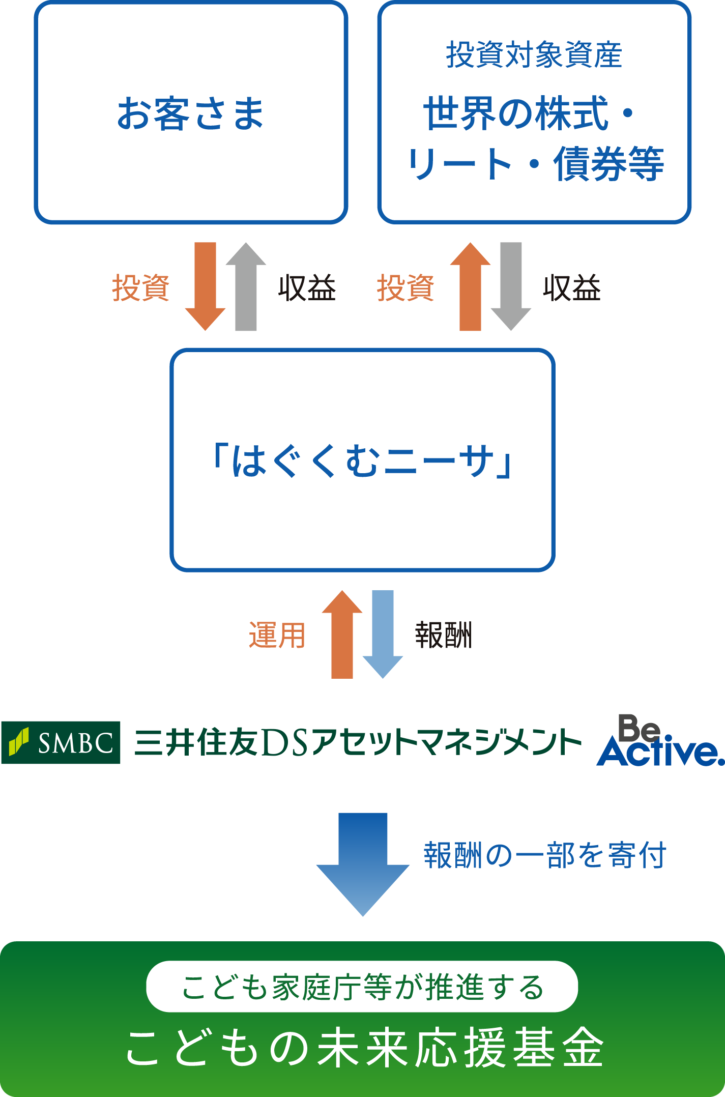 三井住友DSアセットマネジメントが、「こども家庭超等が推進するこどもの未来応援基金」に報酬の一部を寄付します。