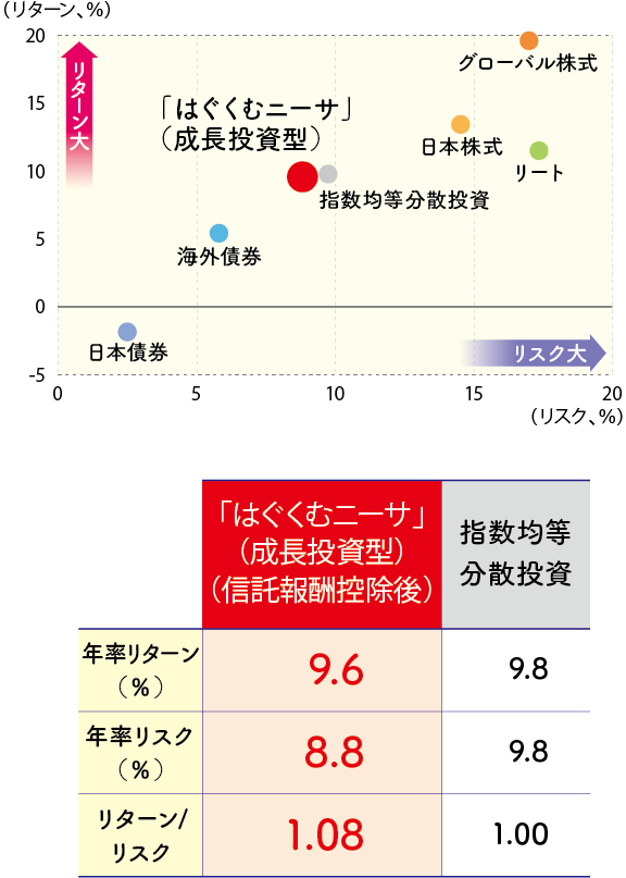 各資産と「はぐくむニーサ」と（成長投資型）シミュレーションのリスク・リターン比較のグラフです。