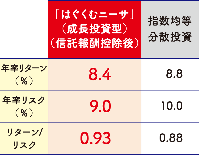 各資産と「はぐくむニーサ」と（成長投資型）シミュレーションのリスク・リターン比較のグラフです。