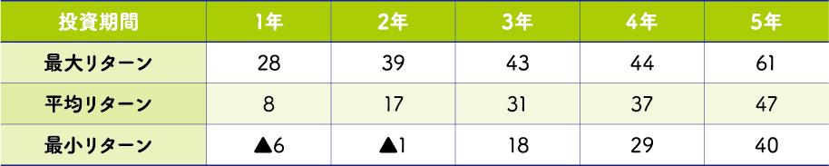 「はぐくむニーサ」（成長投資型）シミュレーションの投資期間別、最大・平均・最小リターン（%）をまとめたものです。