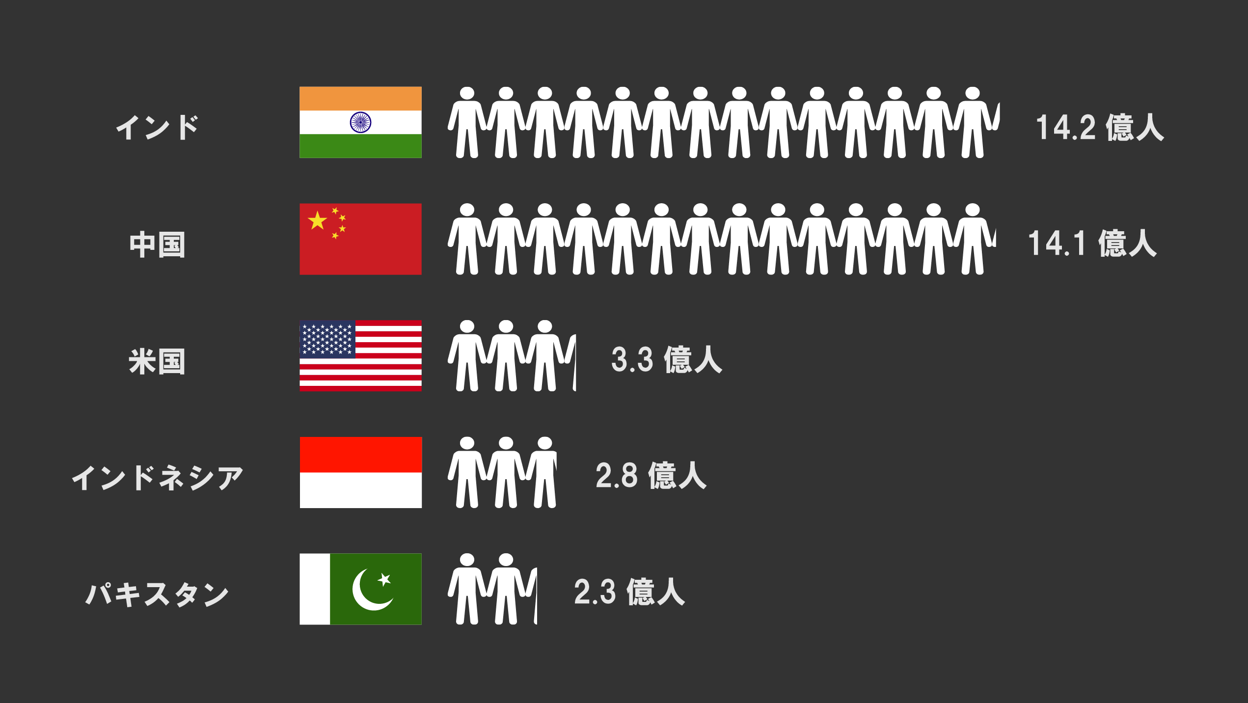 2023年の人口上位5ヵ国予想