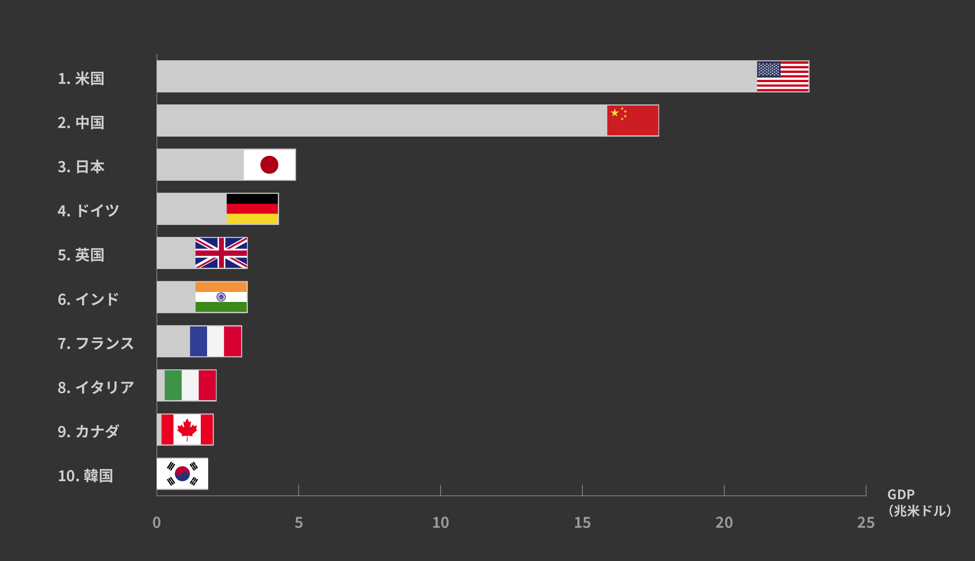 名目GDP規模（米ドルベース）の上位10ヵ国（2021年）