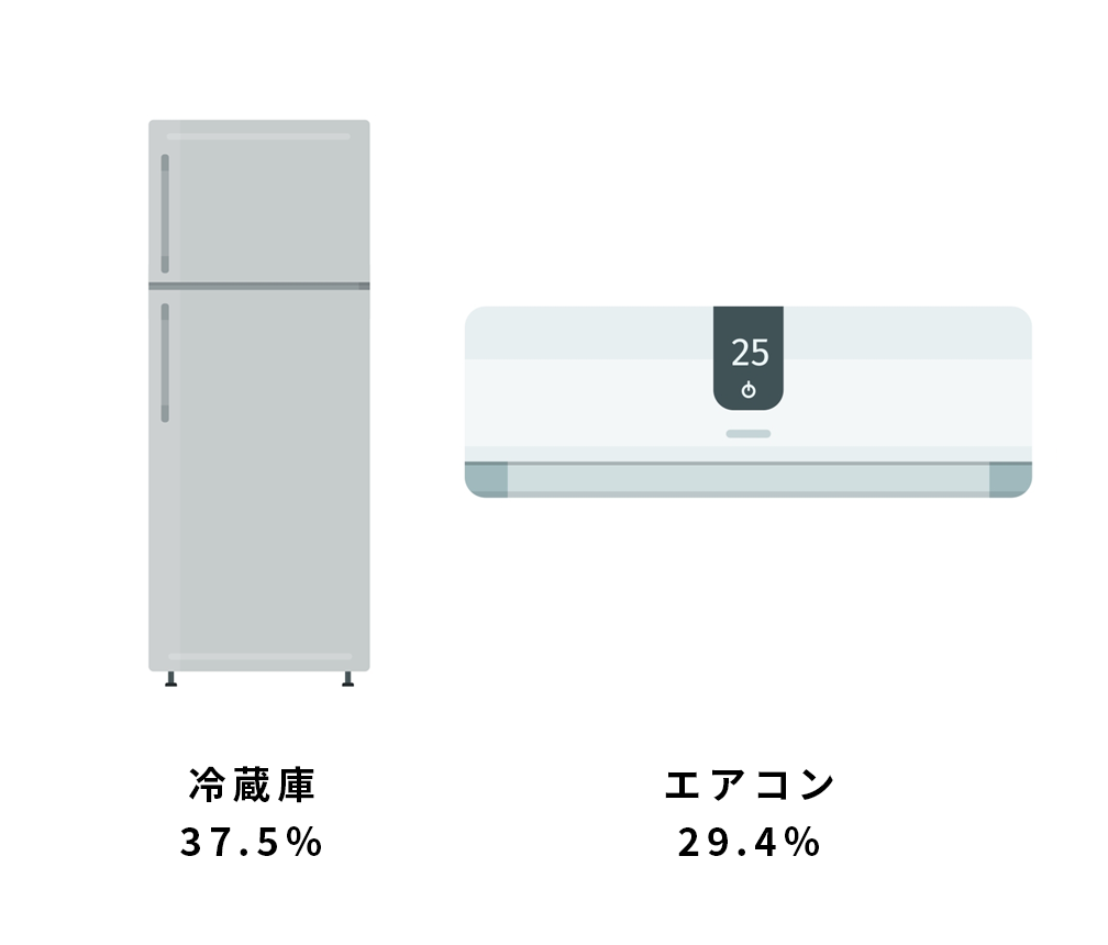 耐久消費財の保有比率