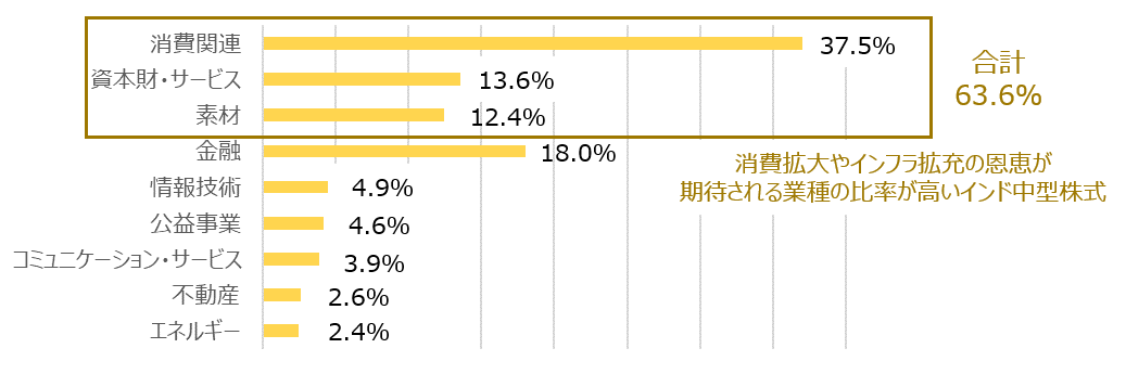 インド中型株式の業種別構成⽐率