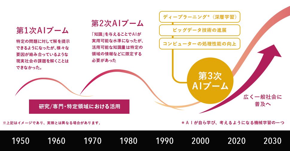 第3次ＡＩブーム