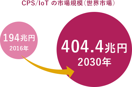 CPS/IoT の市場規模（世界市場）