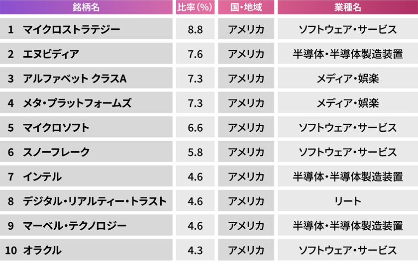 当ファンドの組入上位10銘柄(2024年11月末時点)