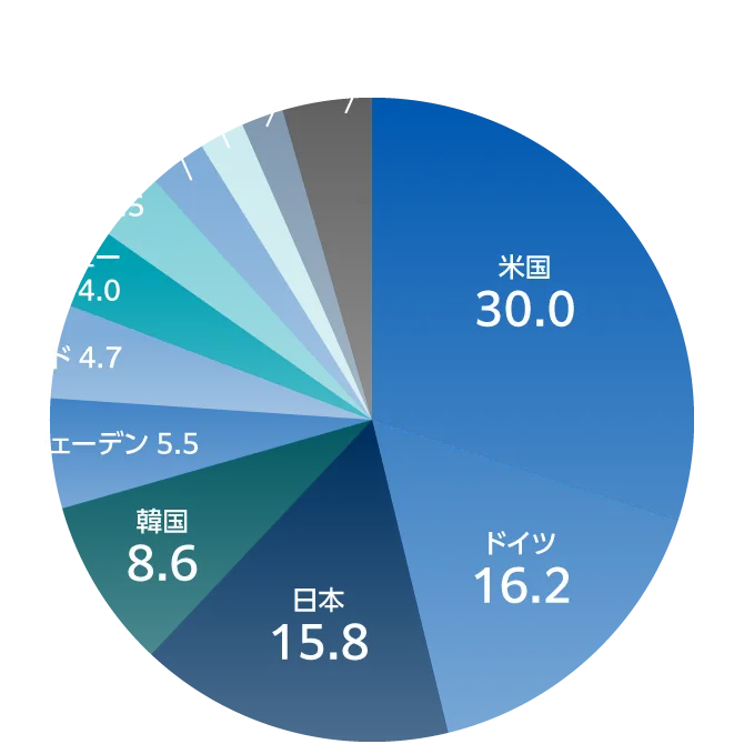 米国：30.0／ドイツ：16.2／日本：15.8／韓国：8.6／スウェーデン：5.5／ノルウェー：4.0／インド：4.7／アイルランド：3.5／英国：2.9／スイス：2.3／シンガポール：2.1／その他：4.5