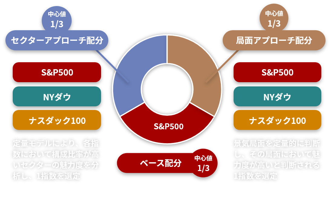 投資配分の月次調整