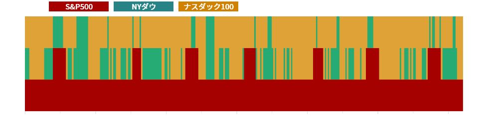 当戦略（バックテスト）の投資配分の推移