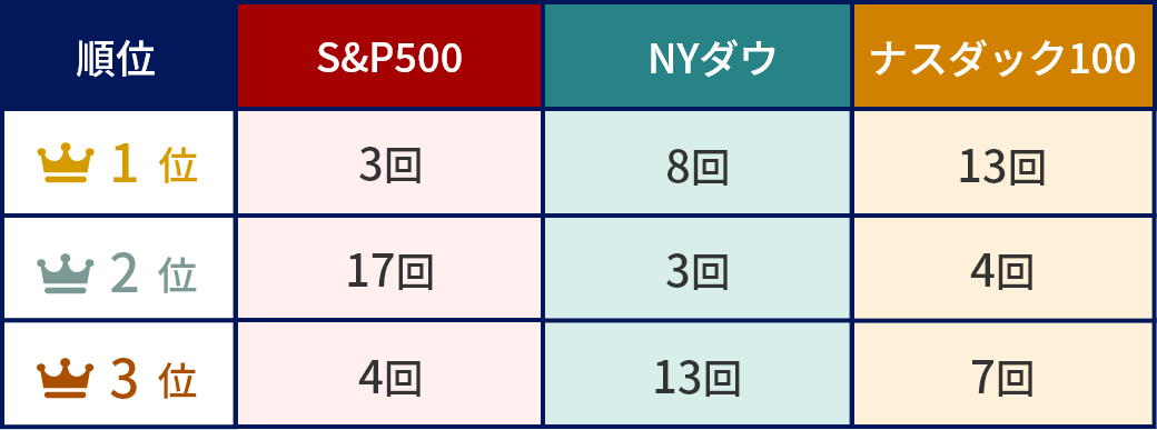 米国株式3指数の年間リターン順位の分布をまとめてみると？