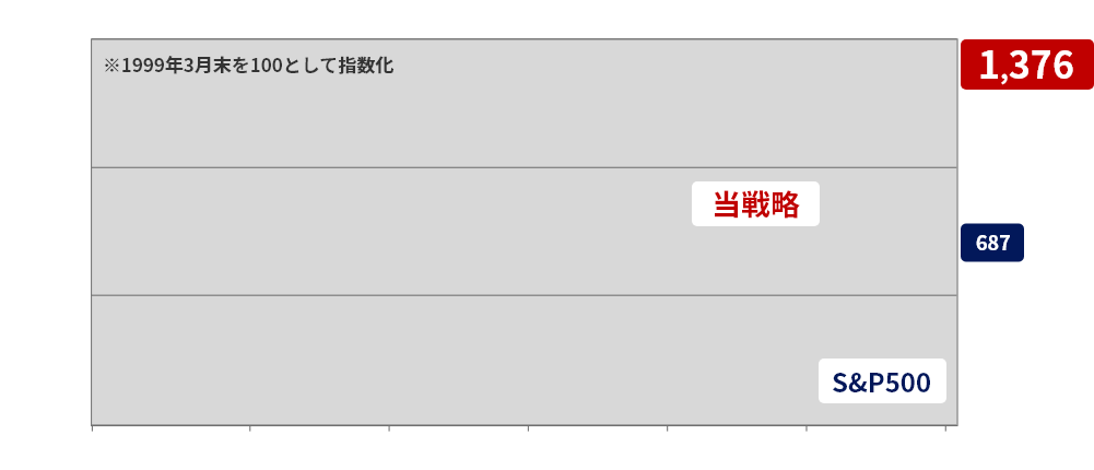 当戦略（バックテスト）とS&P500の推移