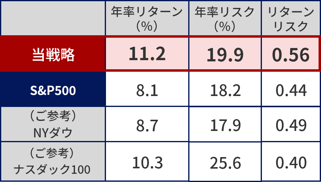 リスク・リターン特性