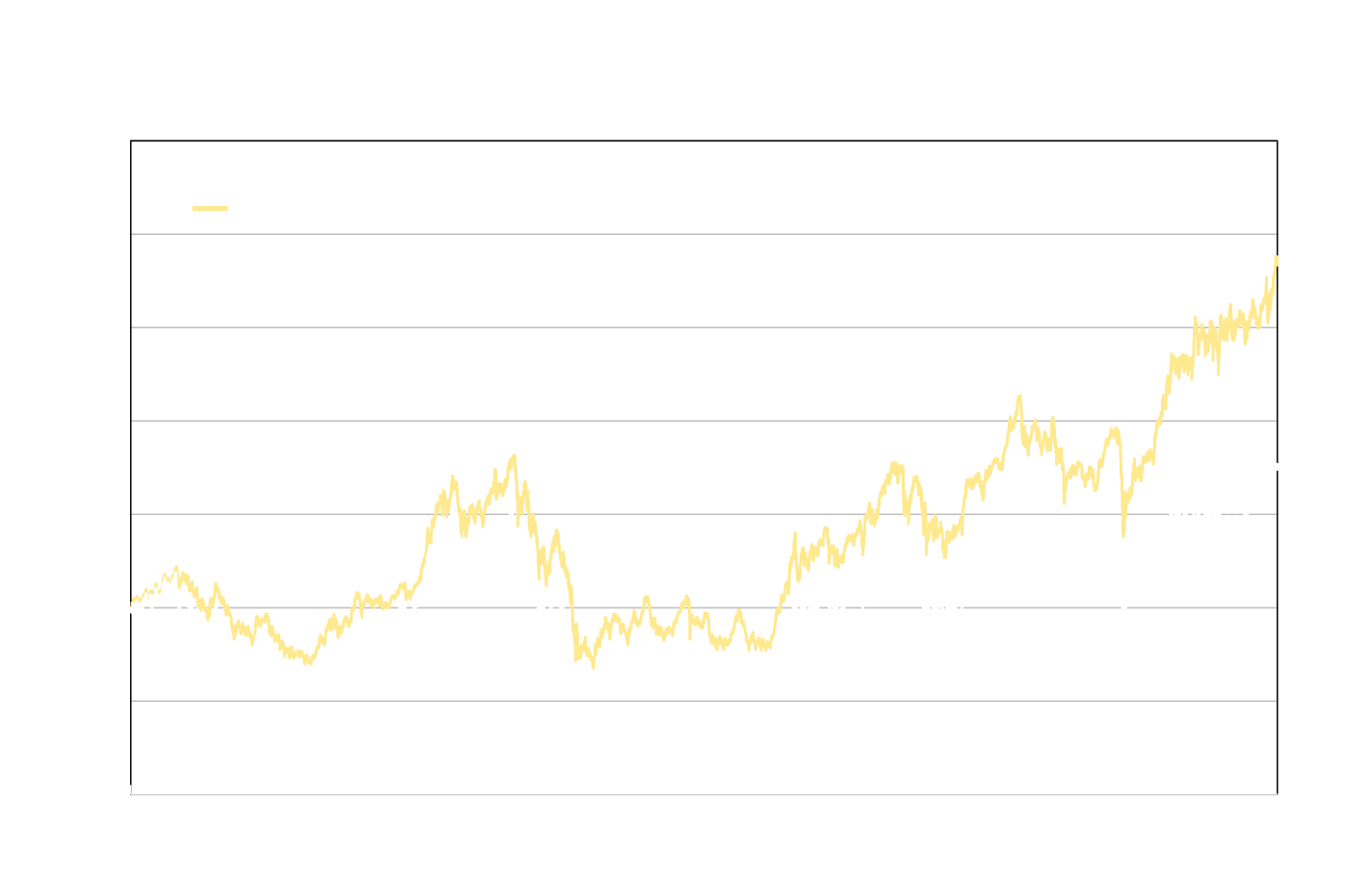 黒潮の基準価格推移
