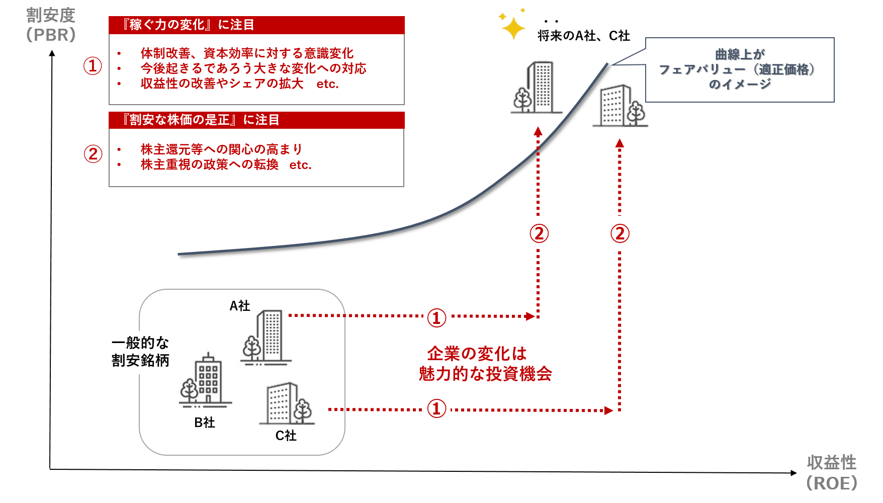 企業の変化に伴う株価上昇のイメージ