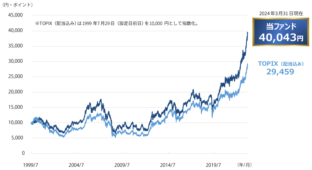 当ファンドとTOPIXの推移