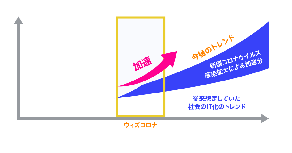 感染拡大を契機に加速する「社会全体のIT化」（イメージ）