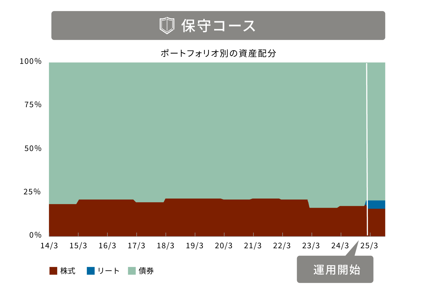 保守コースのポートフォリオ別の資産配分の推移
