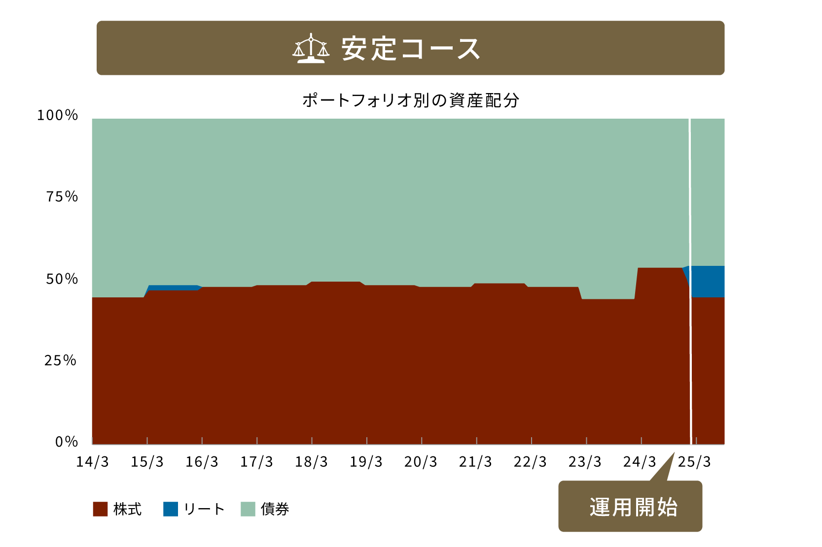 安定コースのポートフォリオ別の資産配分の推移