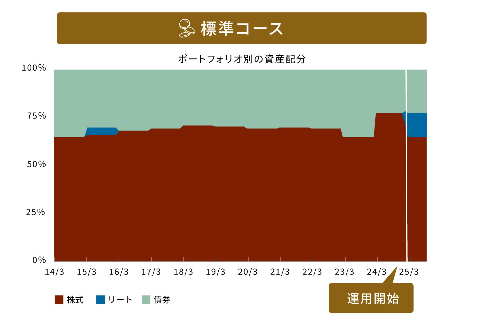標準コースのポートフォリオ別の資産配分の推移