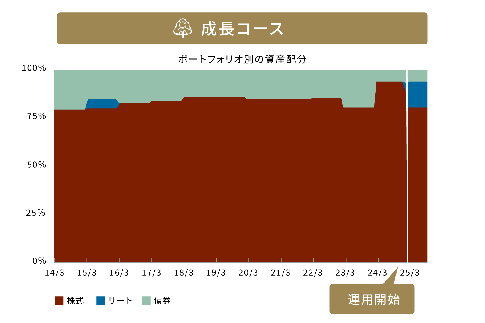 成長コースのポートフォリオ別の資産配分の推移