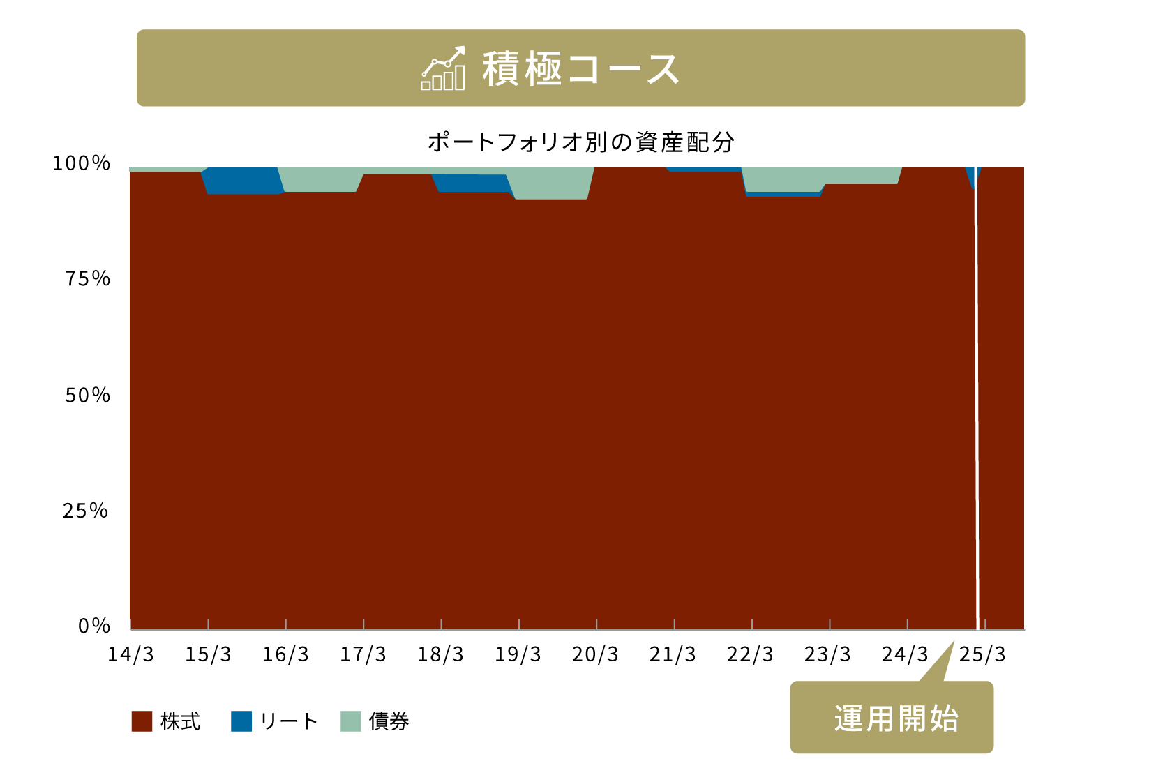 積極コースのポートフォリオ別の資産配分の推移