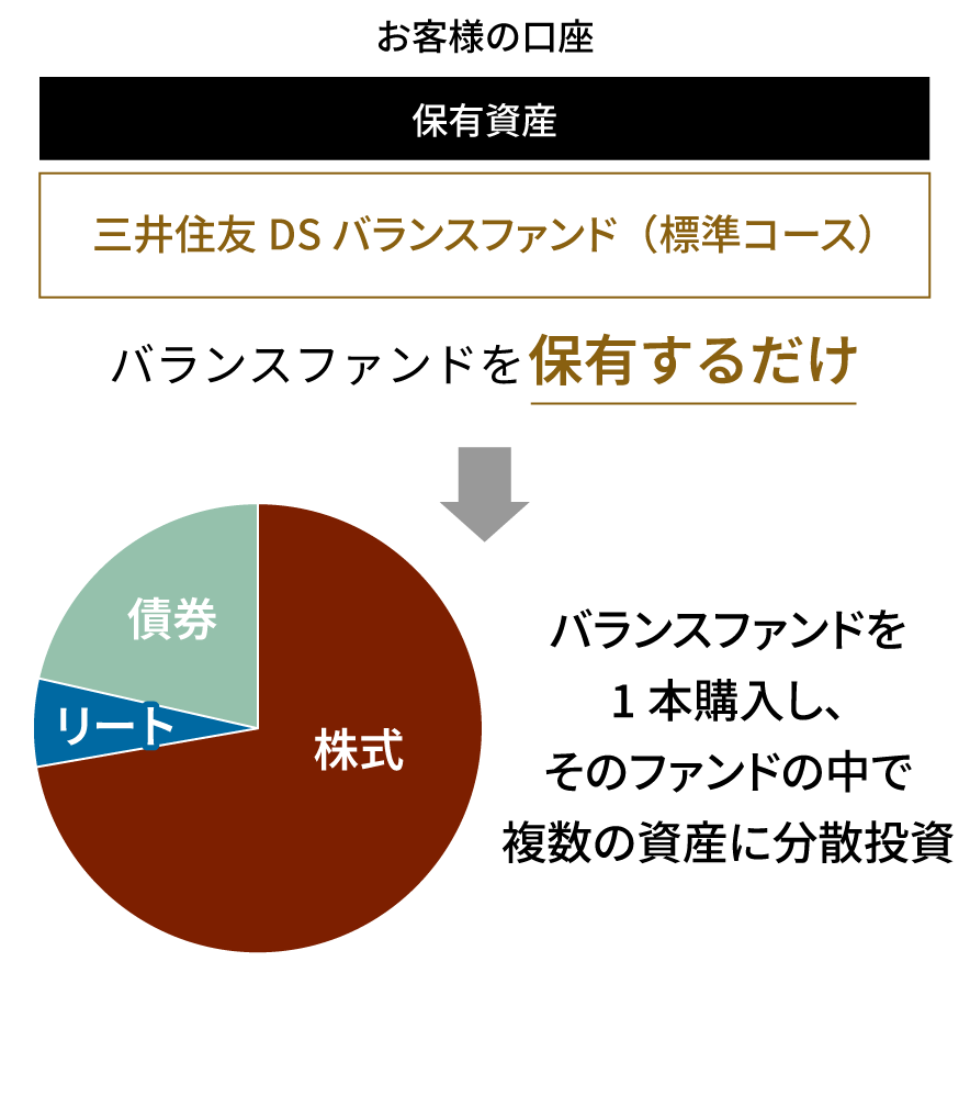 バランスファンドを保有するだけ
