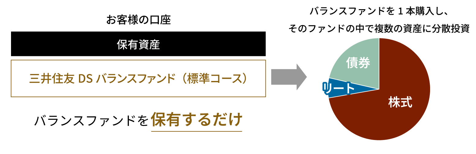 バランスファンドを保有するだけ