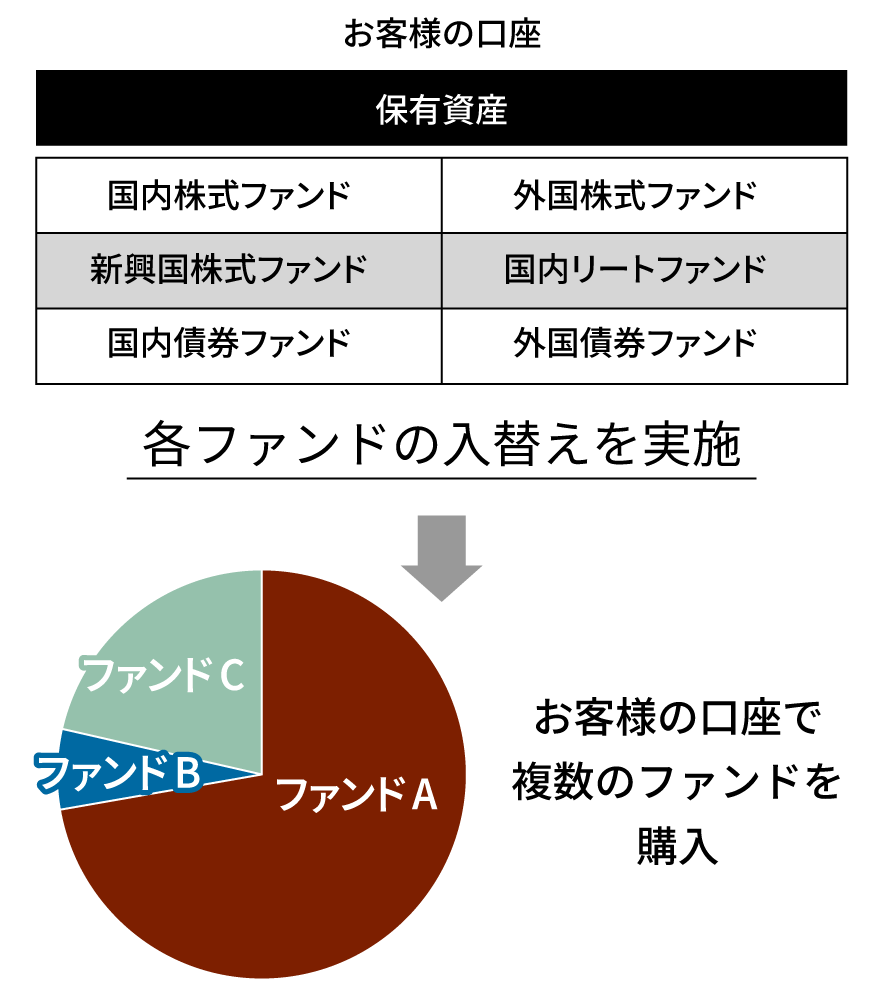 各ファンドの入替えを実施