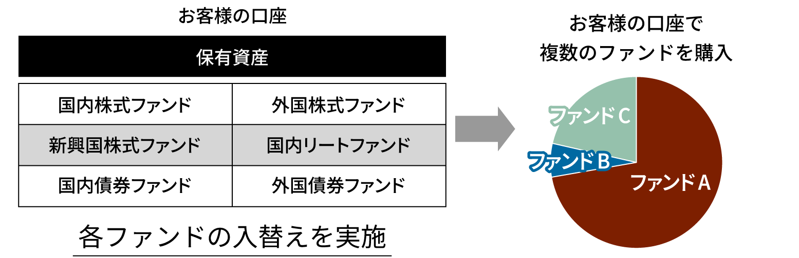 各ファンドの入替えを実施
