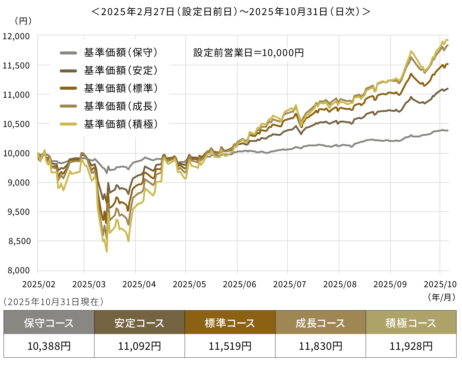 おまかせスマート運用パフォーマンスのグラフ