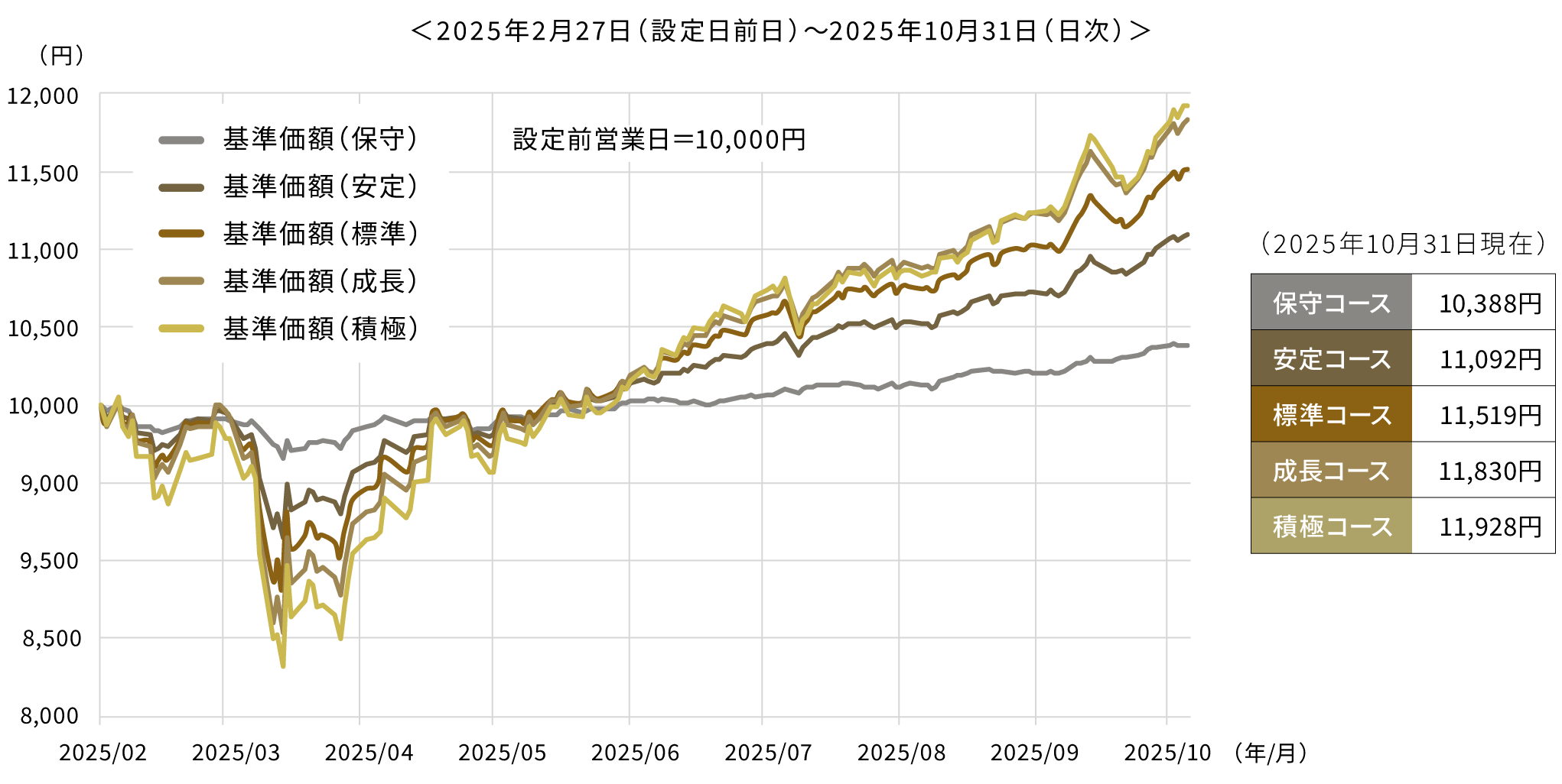 おまかせスマート運用パフォーマンスのグラフ