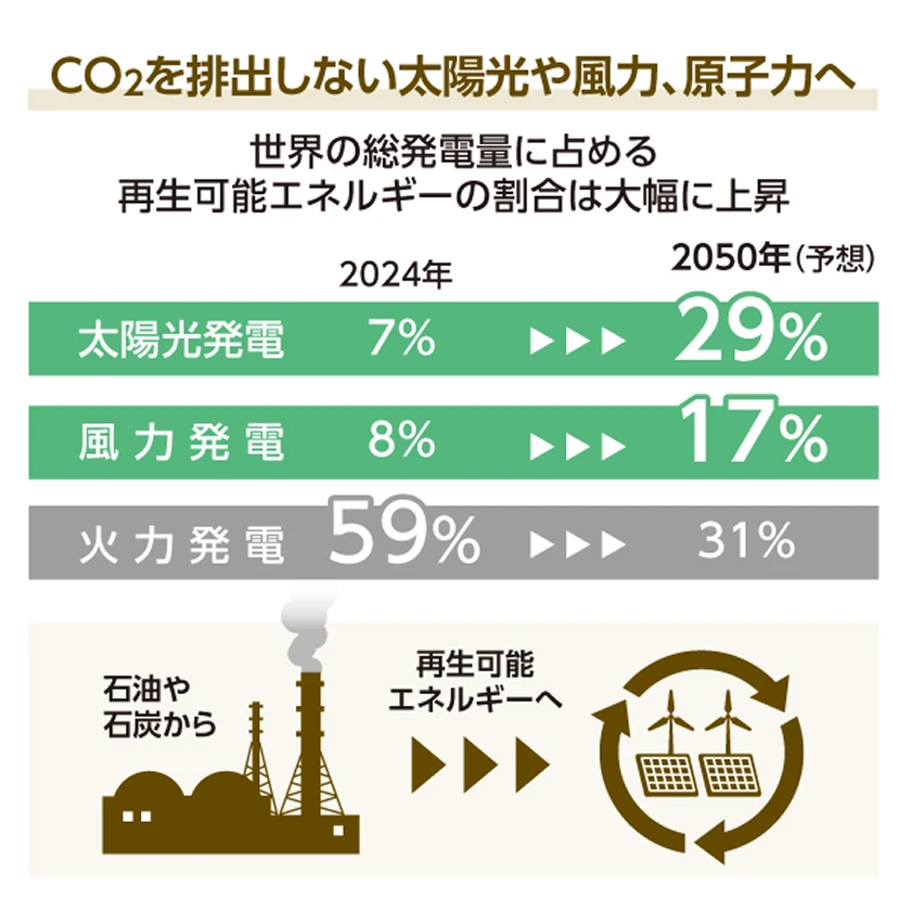 CO2を排出しない太陽光や風力、原子力へ