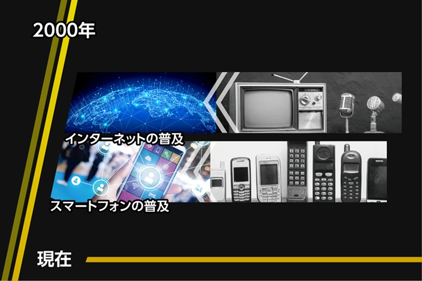 2000年　インターネットの普及　スマートフォンの普及　現在