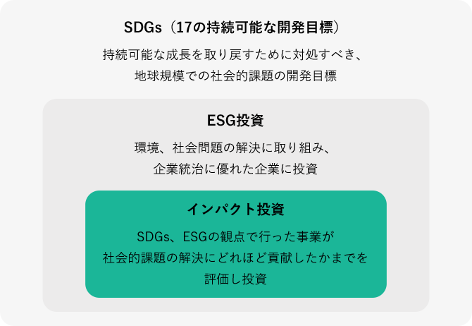 SDGs（17の持続可能な開発目標）持続可能な成果を取り戻すために対処すべき、地球規模での社会的課題の開発目標